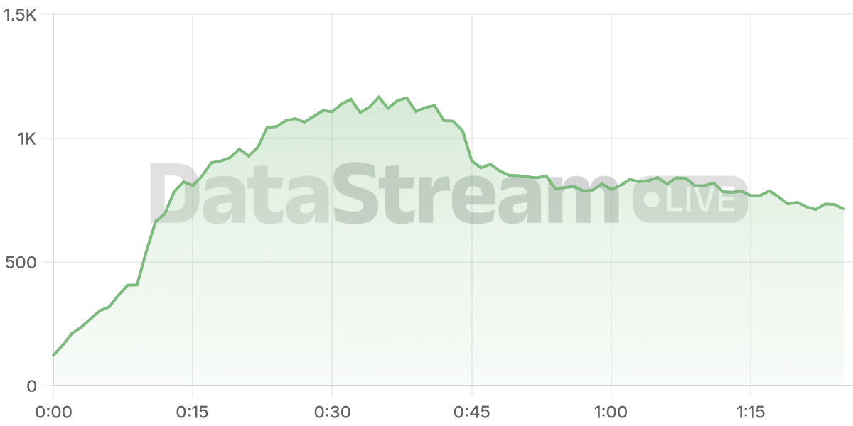 Grafico de conectados del stream