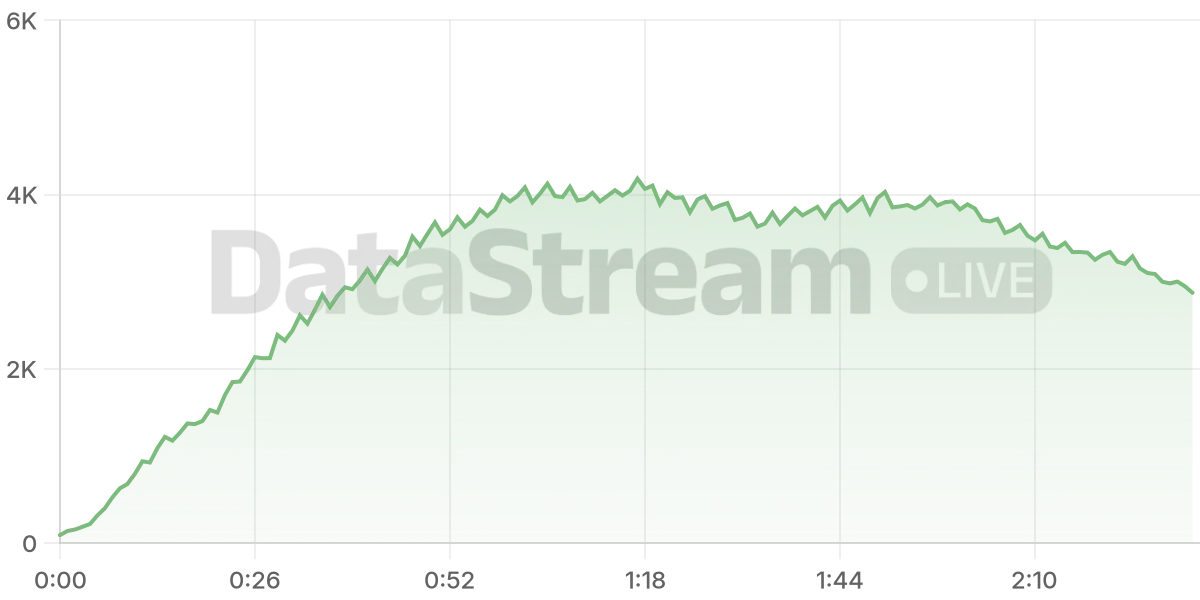 Grafico de conectados del stream