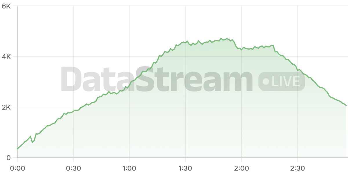 Grafico de conectados del stream