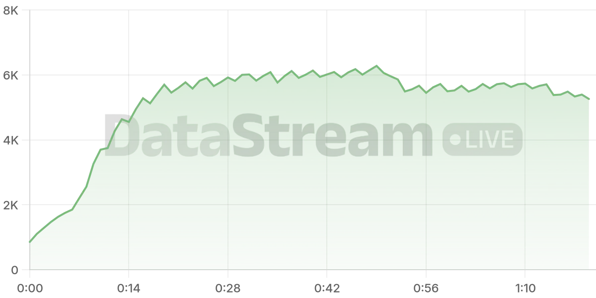 Grafico de conectados del stream