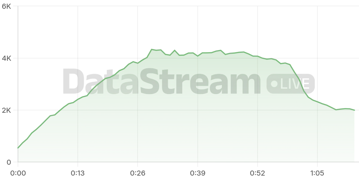 Grafico de conectados del stream