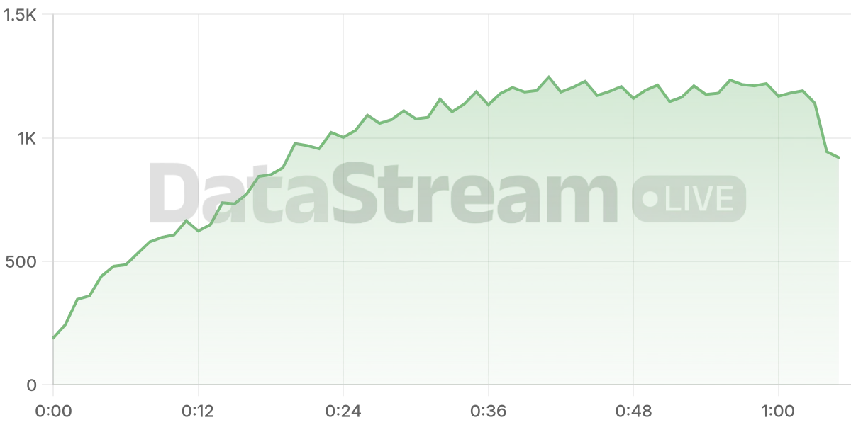 Grafico de conectados del stream