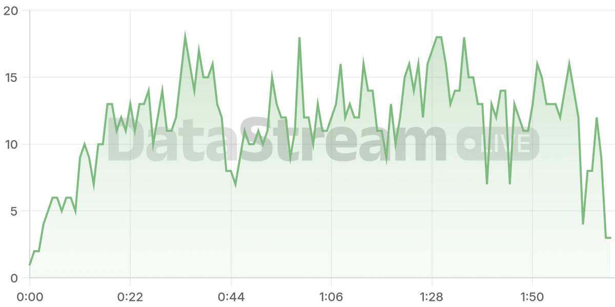 Grafico de conectados del stream