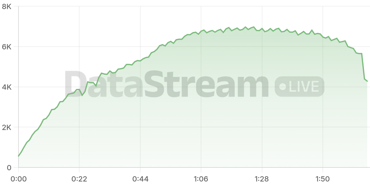 Grafico de conectados del stream