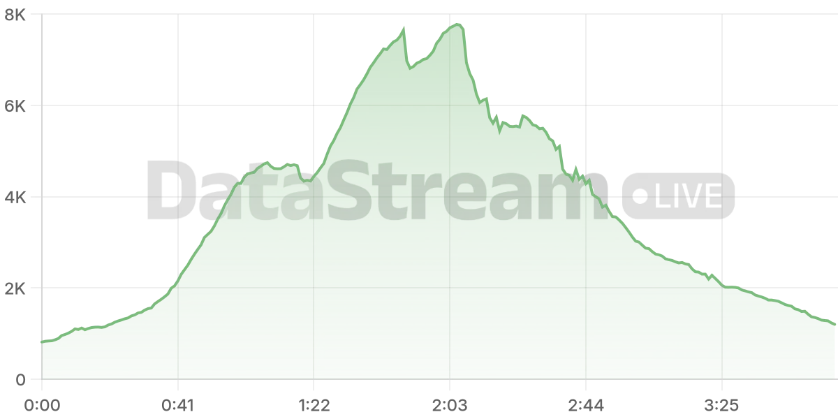 Grafico de conectados del stream
