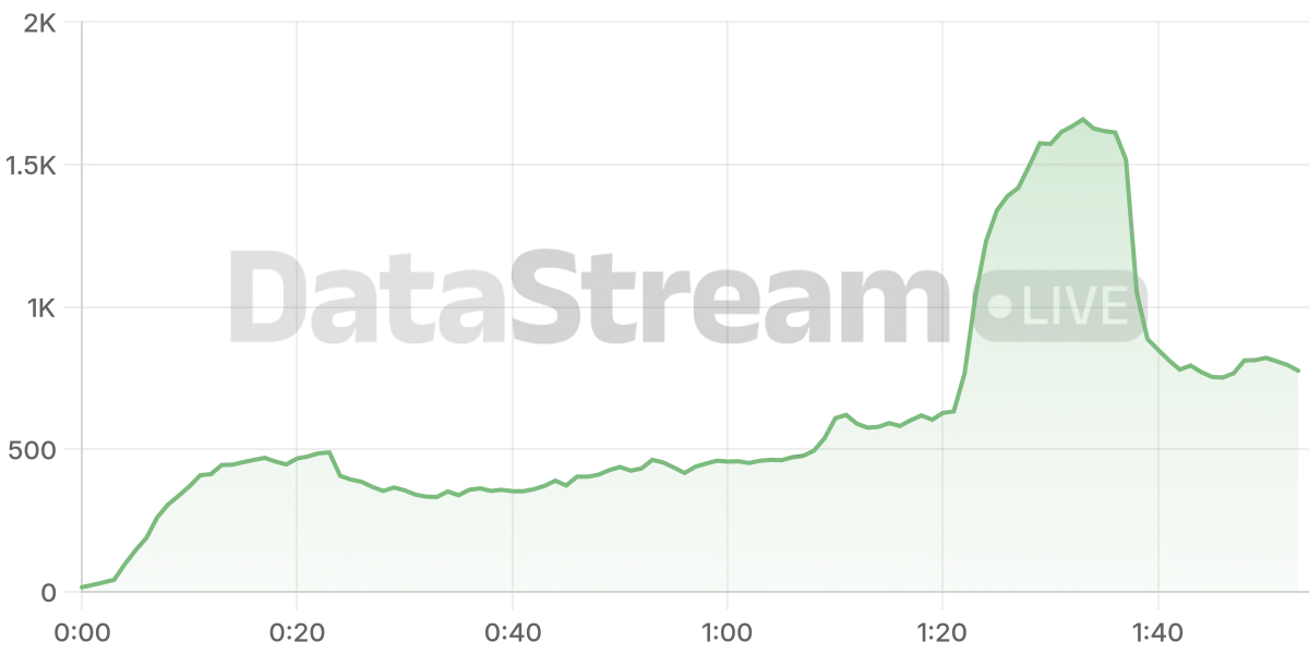 Grafico de conectados del stream