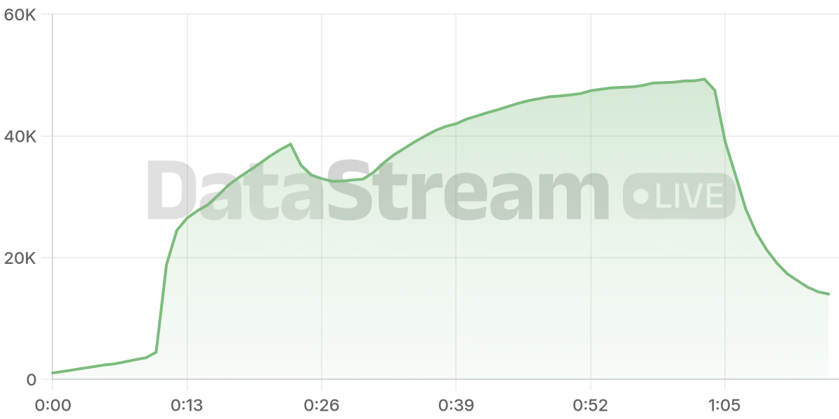 Grafico de conectados del stream