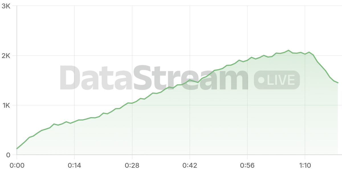 Grafico de conectados del stream