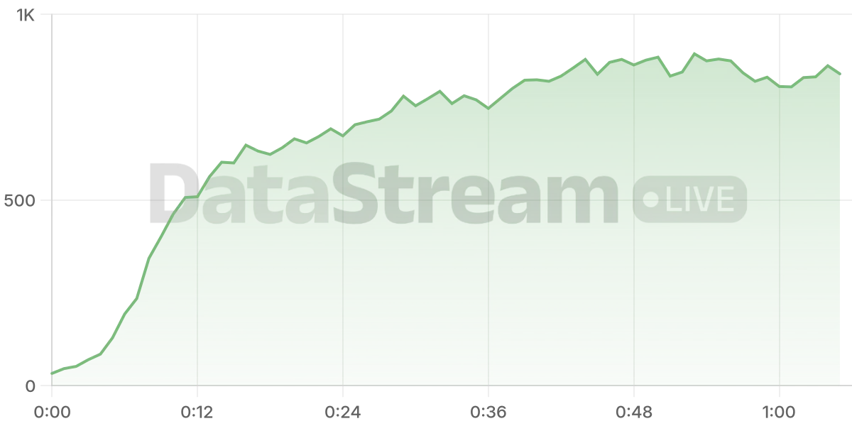 Grafico de conectados del stream