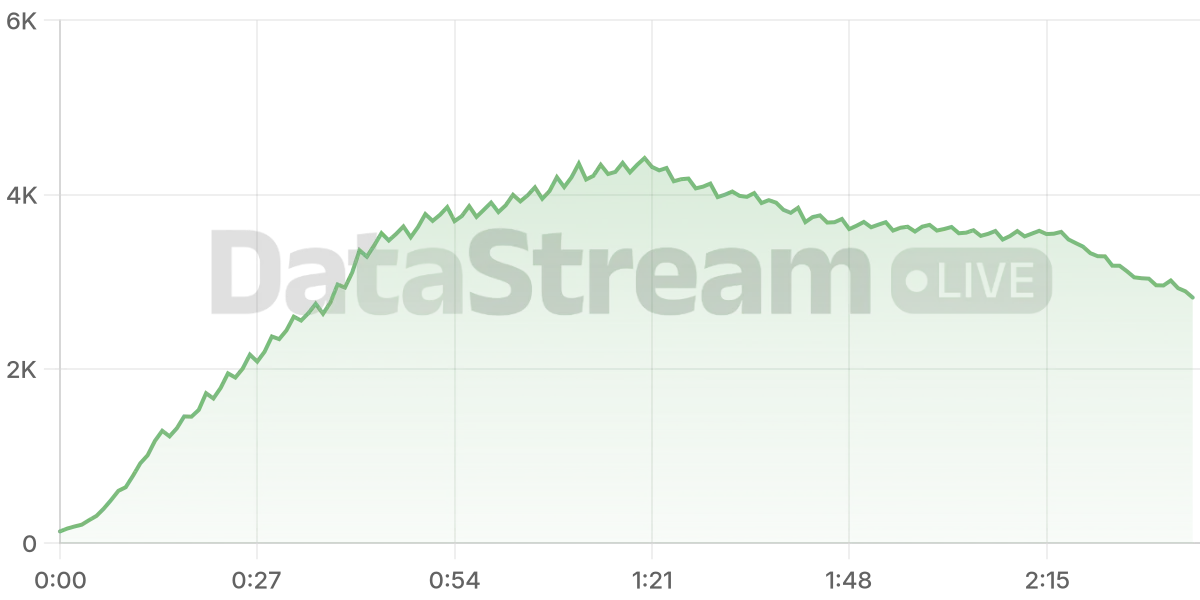 Grafico de conectados del stream