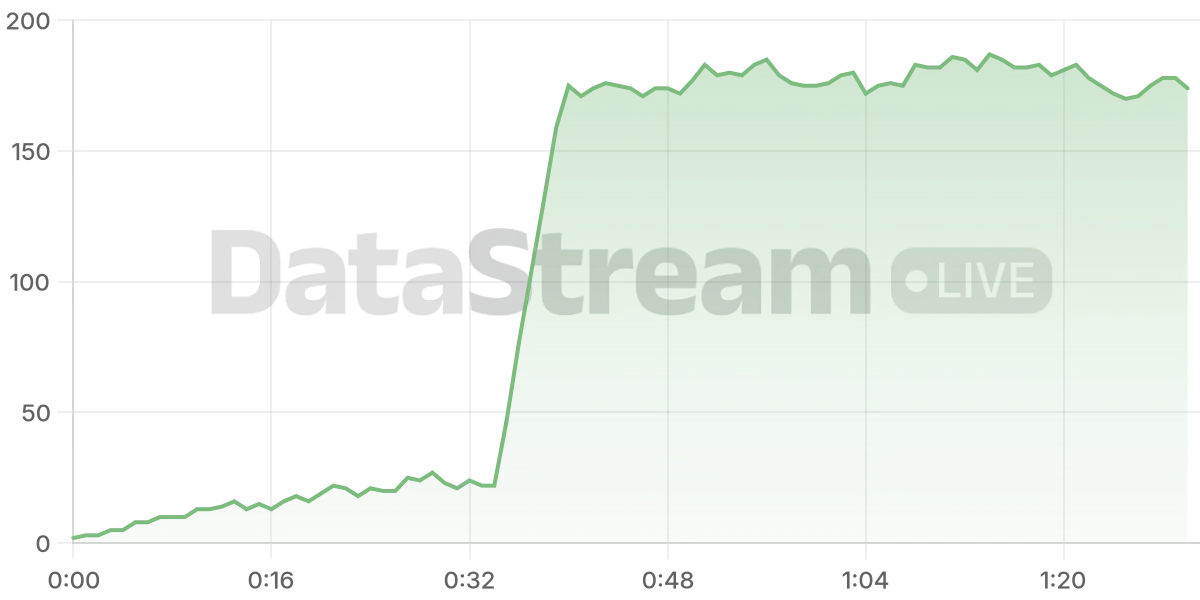 Grafico de conectados del stream