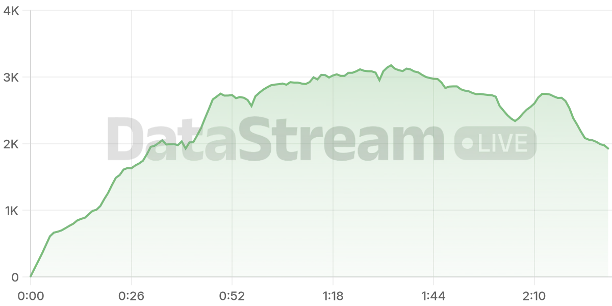 Grafico de conectados del stream