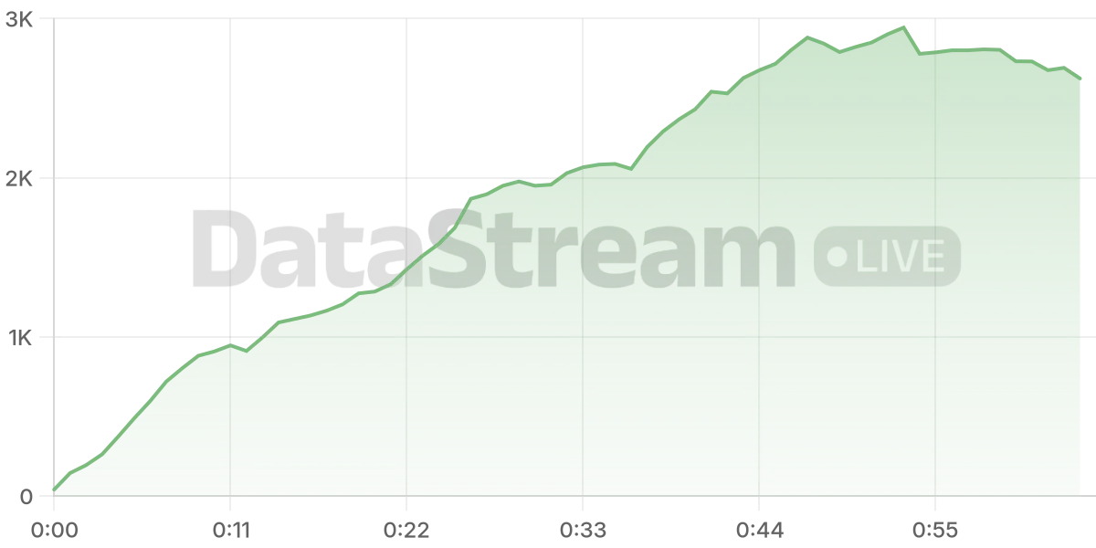 Grafico de conectados del stream