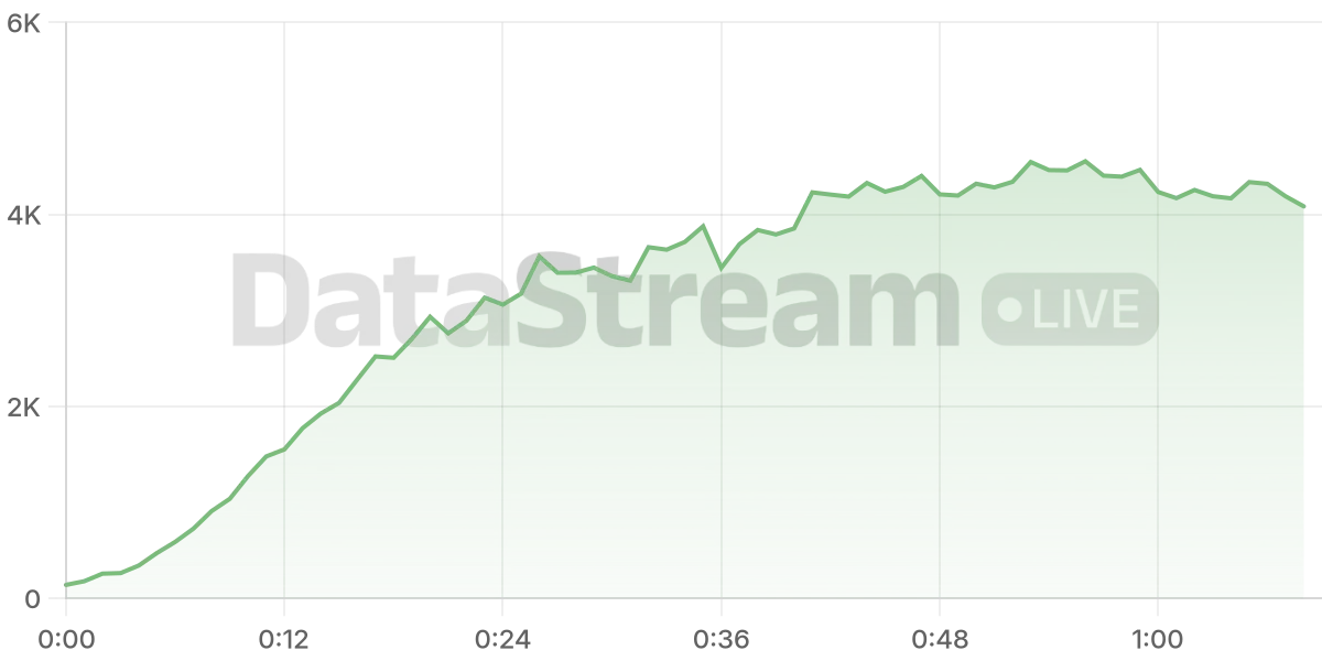 Grafico de conectados del stream