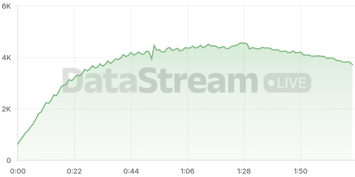 Grafico de conectados del stream