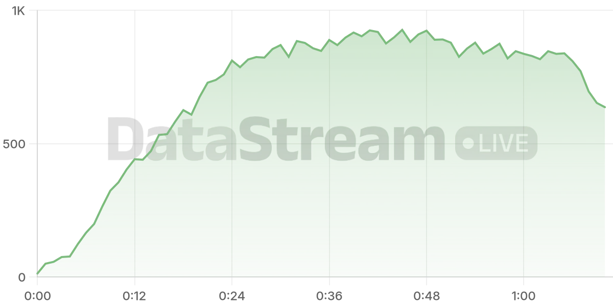 Grafico de conectados del stream