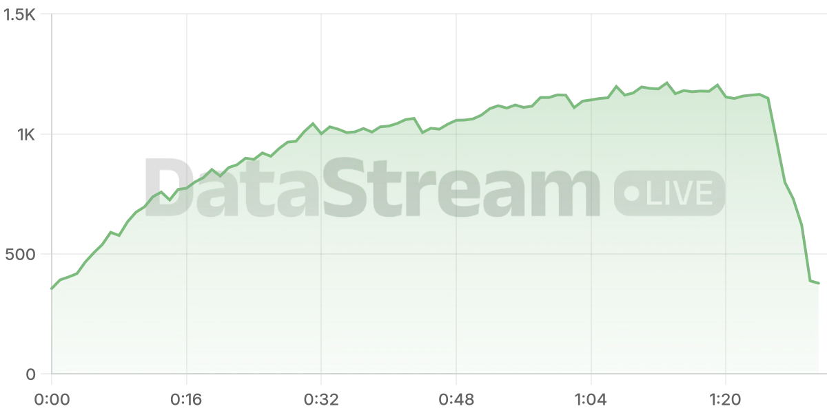 Grafico de conectados del stream