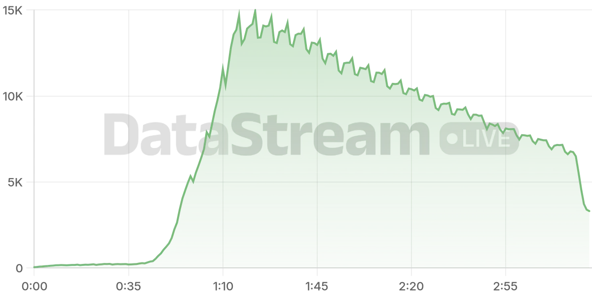 Grafico de conectados del stream