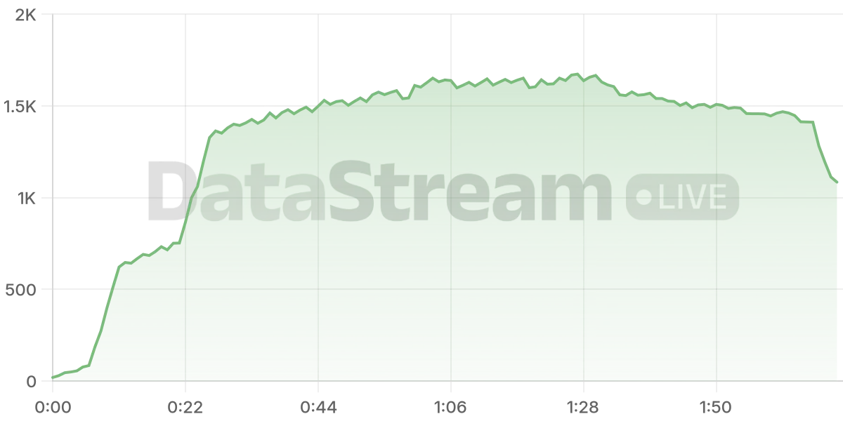 Grafico de conectados del stream