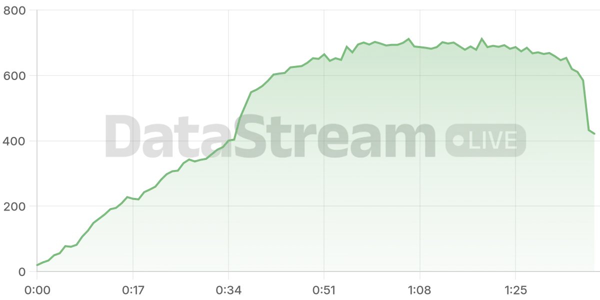 Grafico de conectados del stream