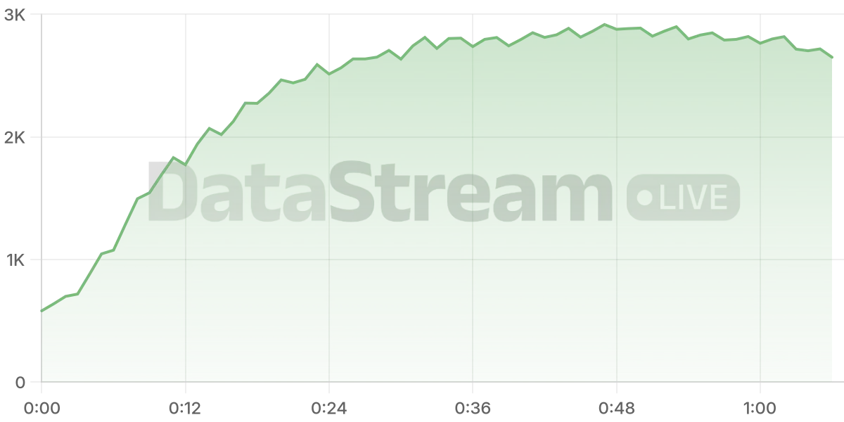 Grafico de conectados del stream