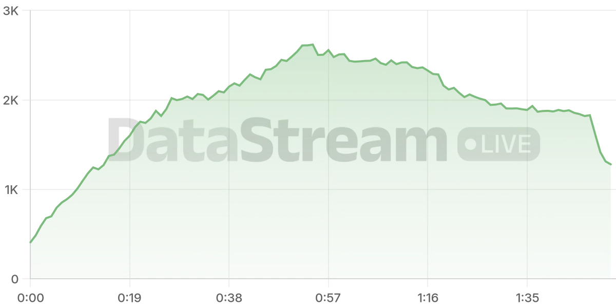 Grafico de conectados del stream