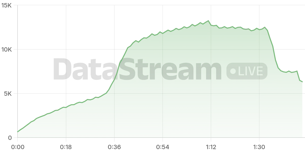 Grafico de conectados del stream