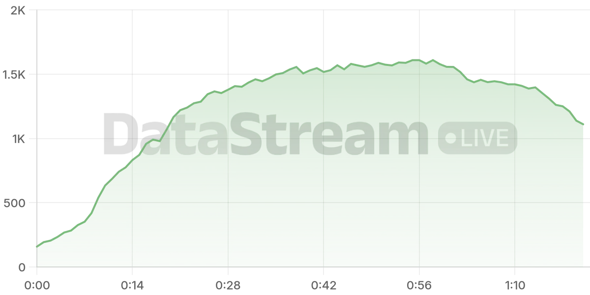 Grafico de conectados del stream