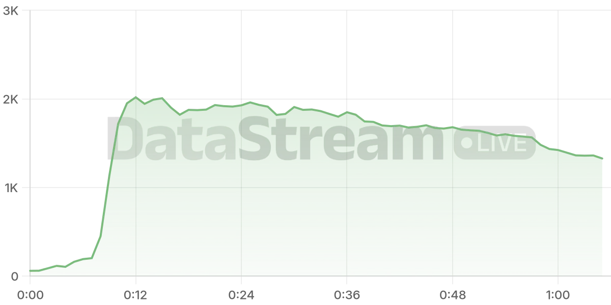 Grafico de conectados del stream