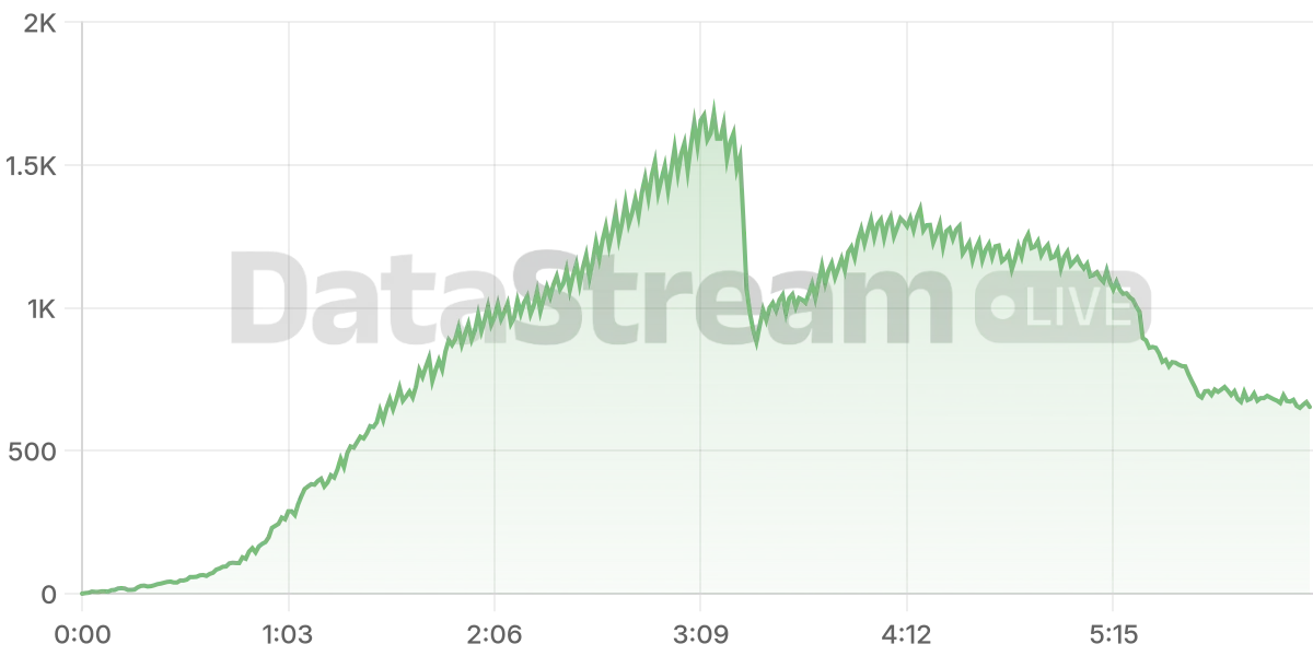 Grafico de conectados del stream