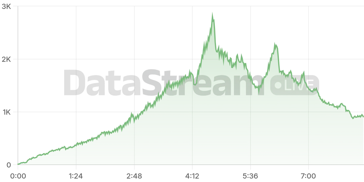 Grafico de conectados del stream