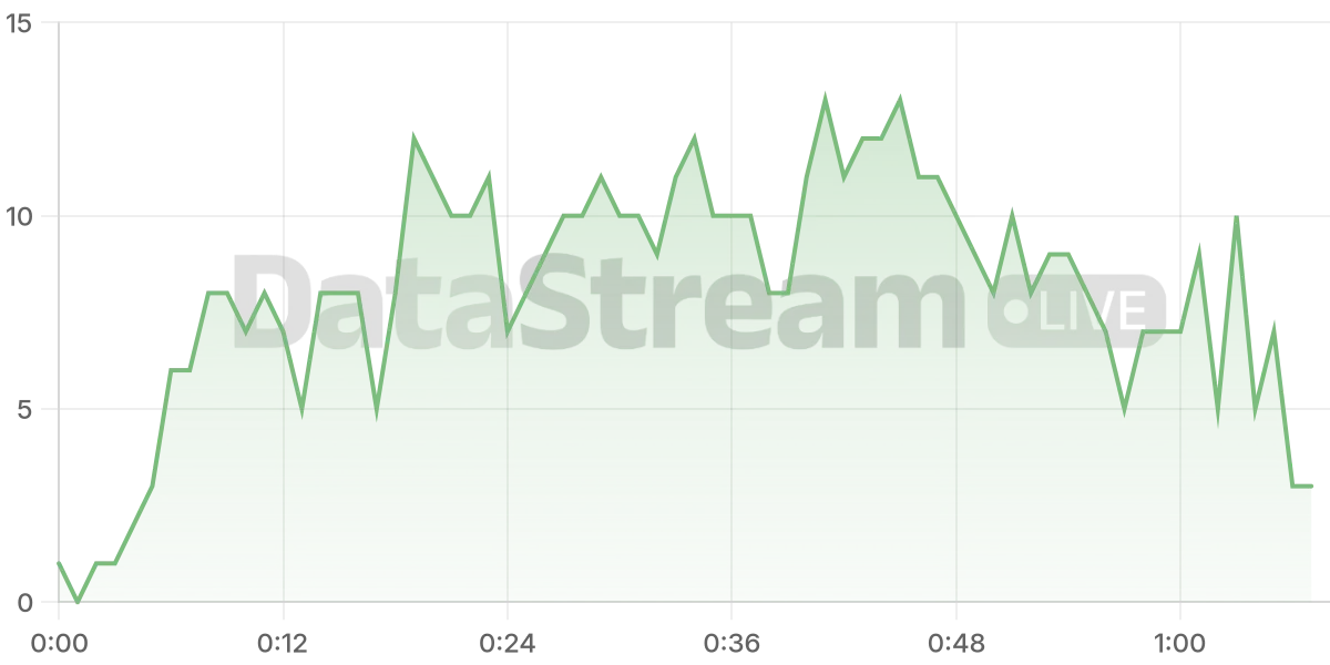 Grafico de conectados del stream