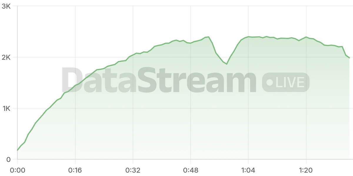 Grafico de conectados del stream