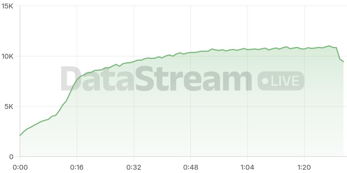 Grafico de conectados del stream