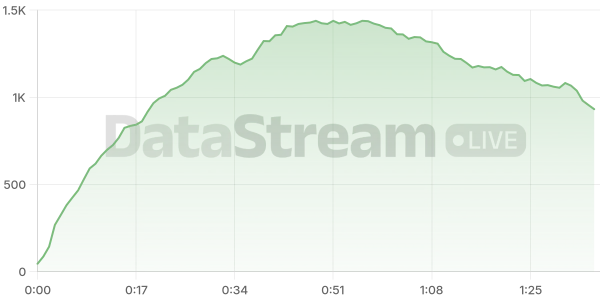 Grafico de conectados del stream