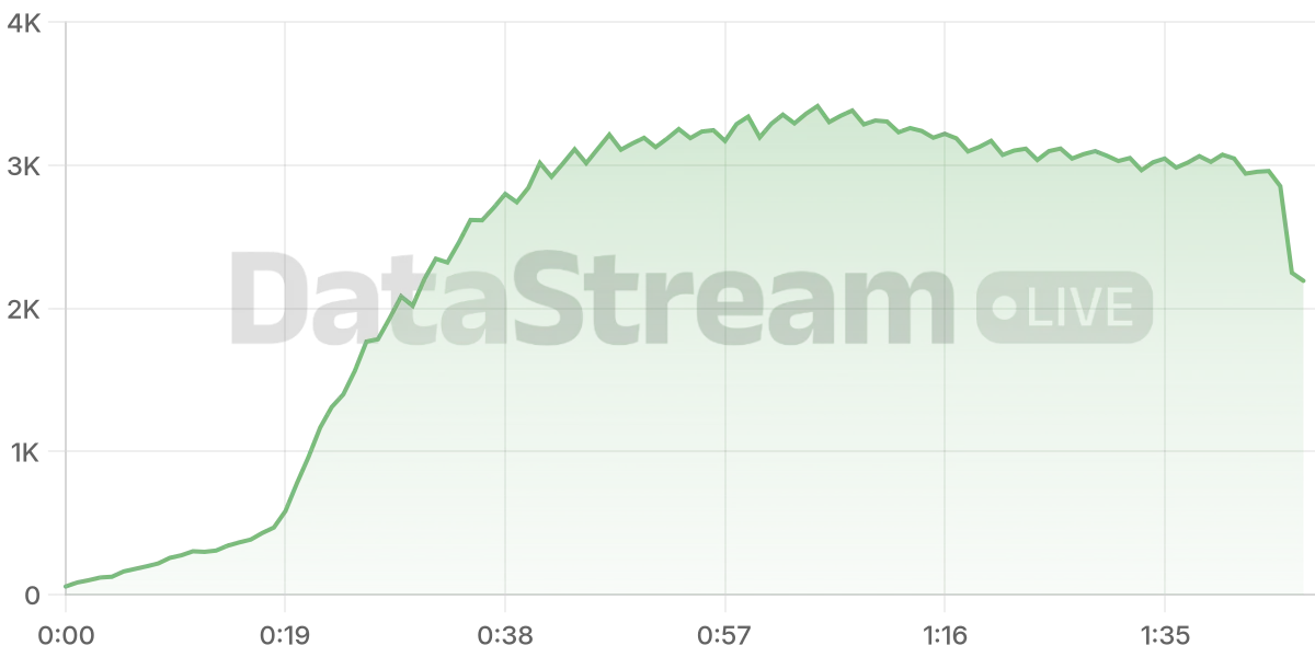 Grafico de conectados del stream