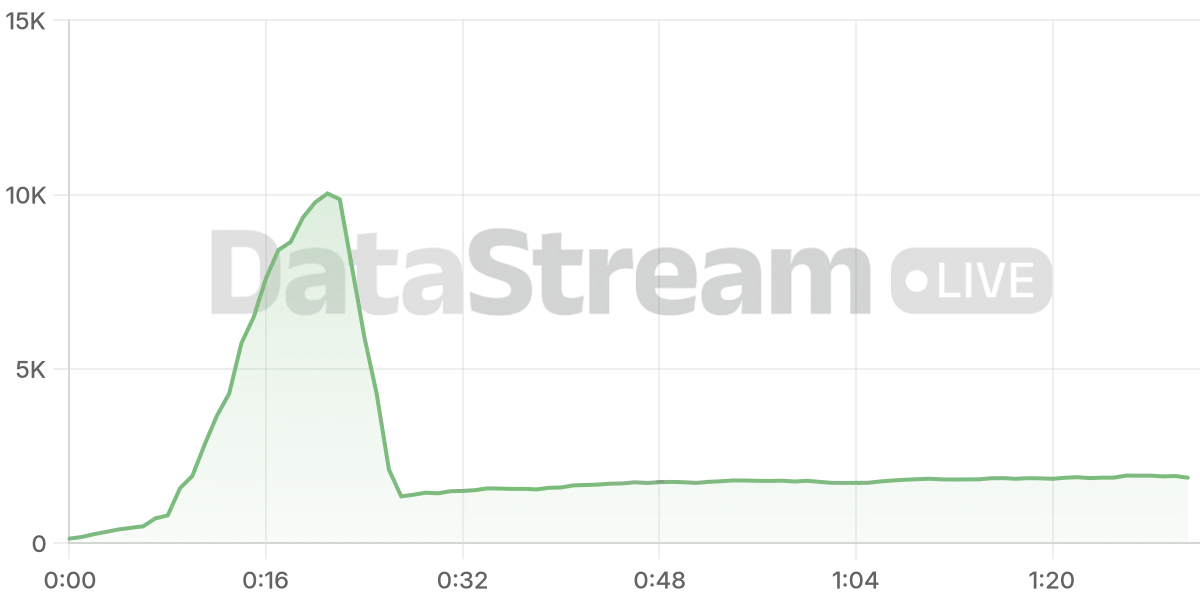 Grafico de conectados del stream