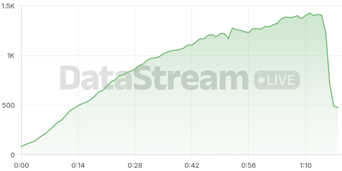 Grafico de conectados del stream