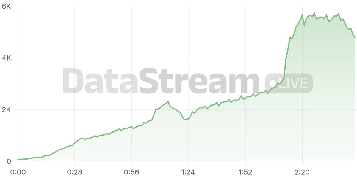 Grafico de conectados del stream