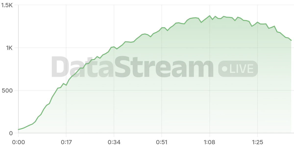 Grafico de conectados del stream