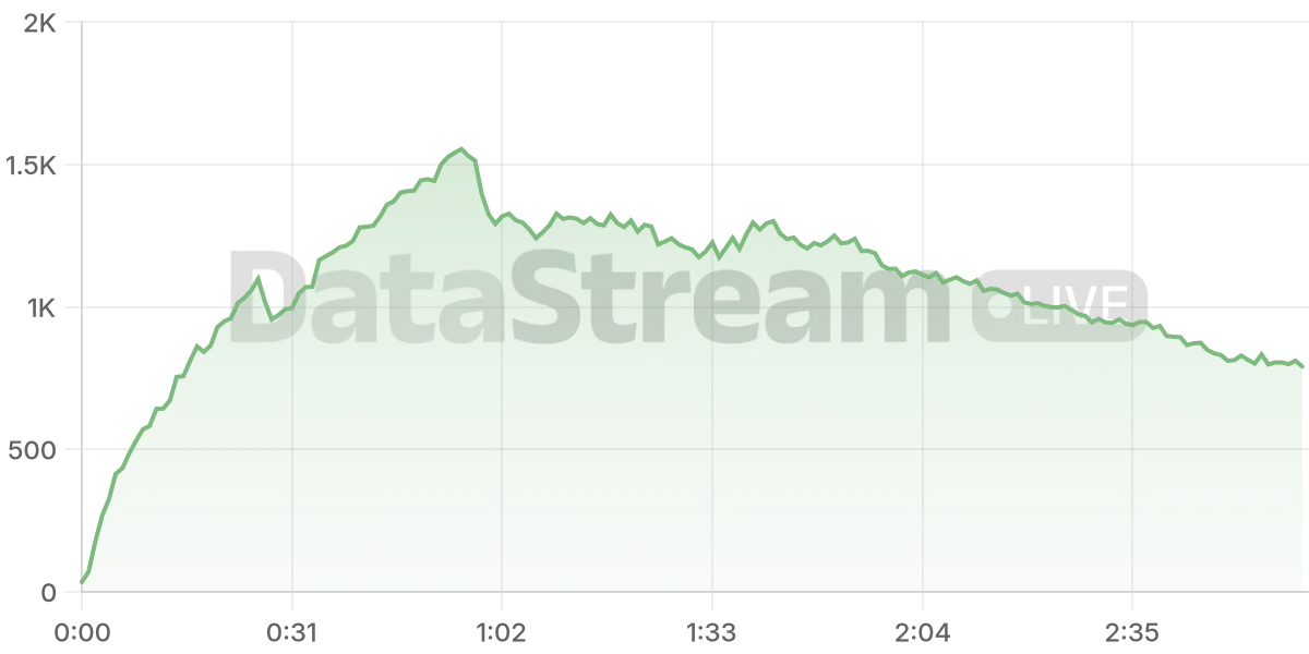 Grafico de conectados del stream