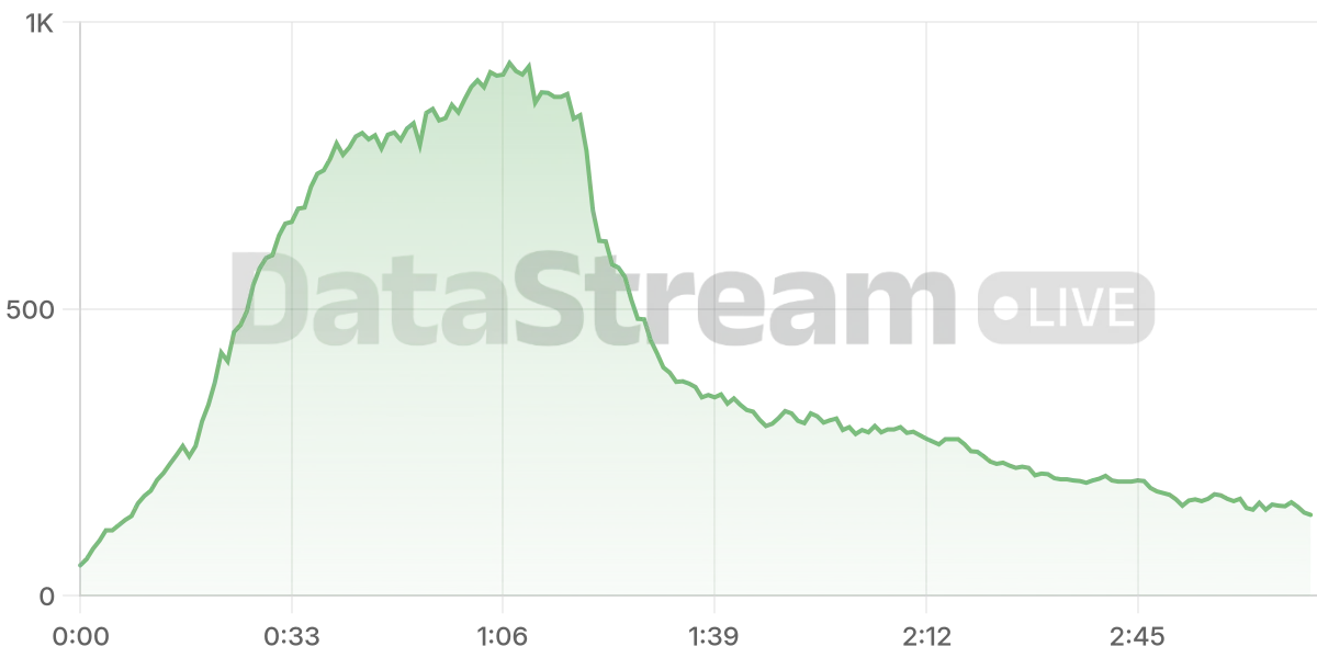 Grafico de conectados del stream