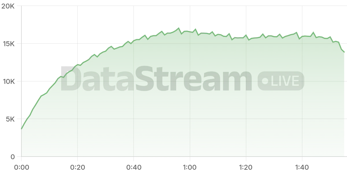 Grafico de conectados del stream