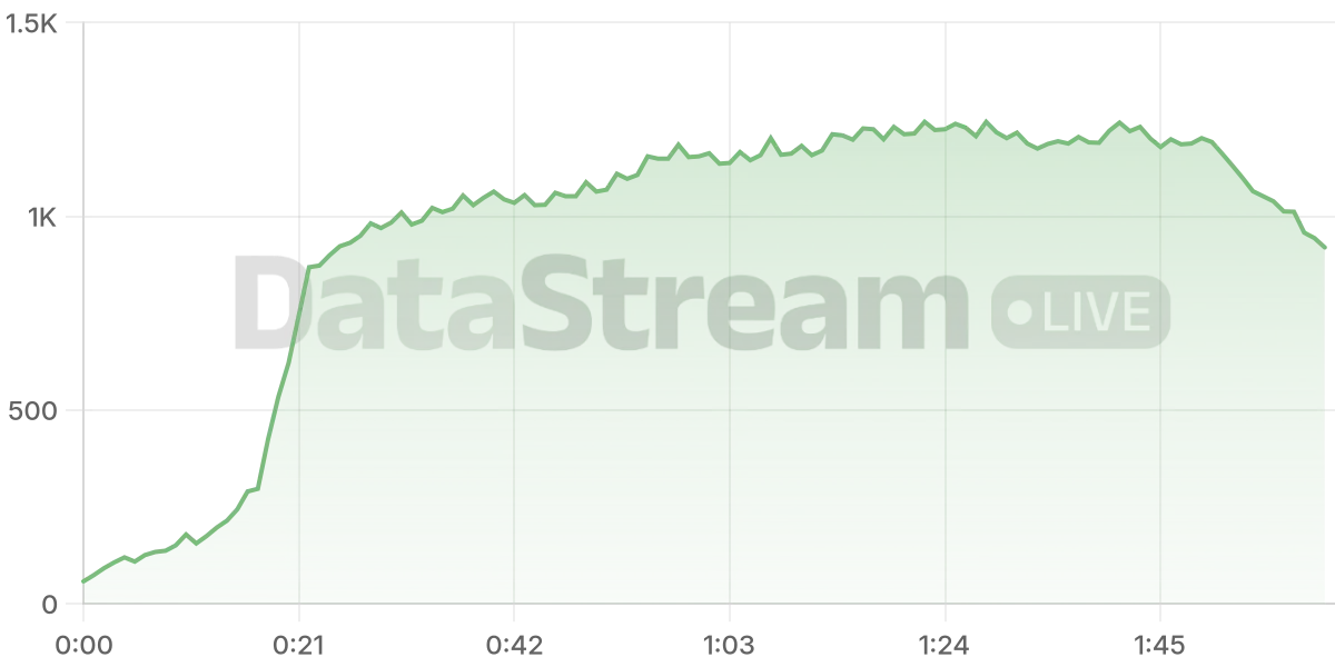 Grafico de conectados del stream