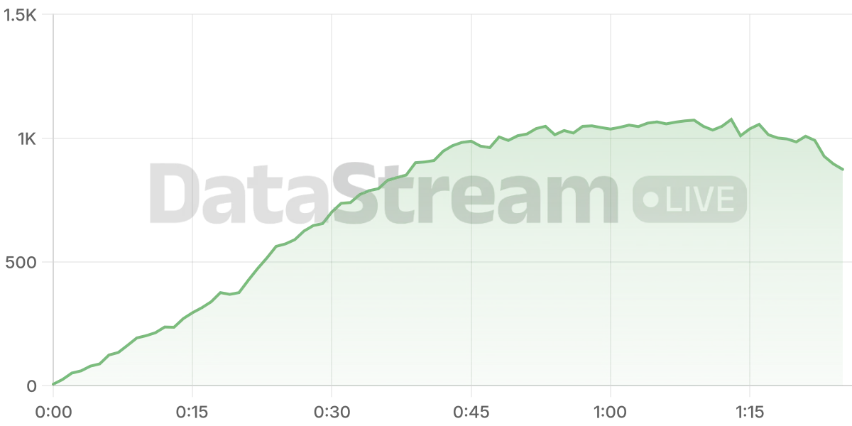 Grafico de conectados del stream