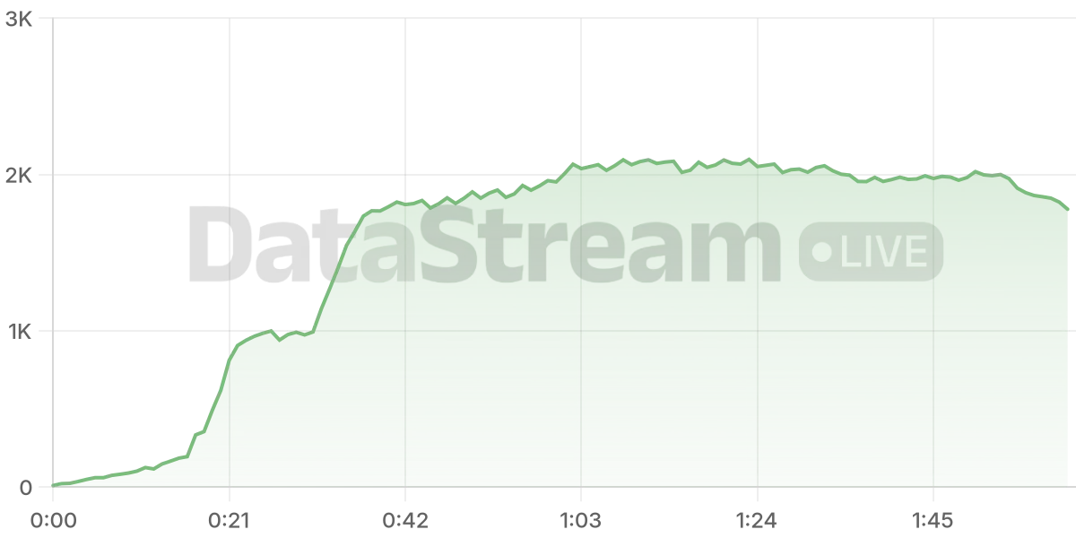 Grafico de conectados del stream