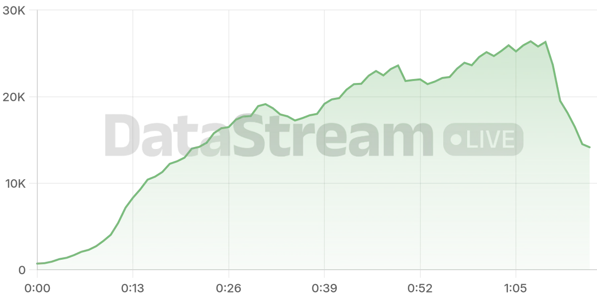 Grafico de conectados del stream