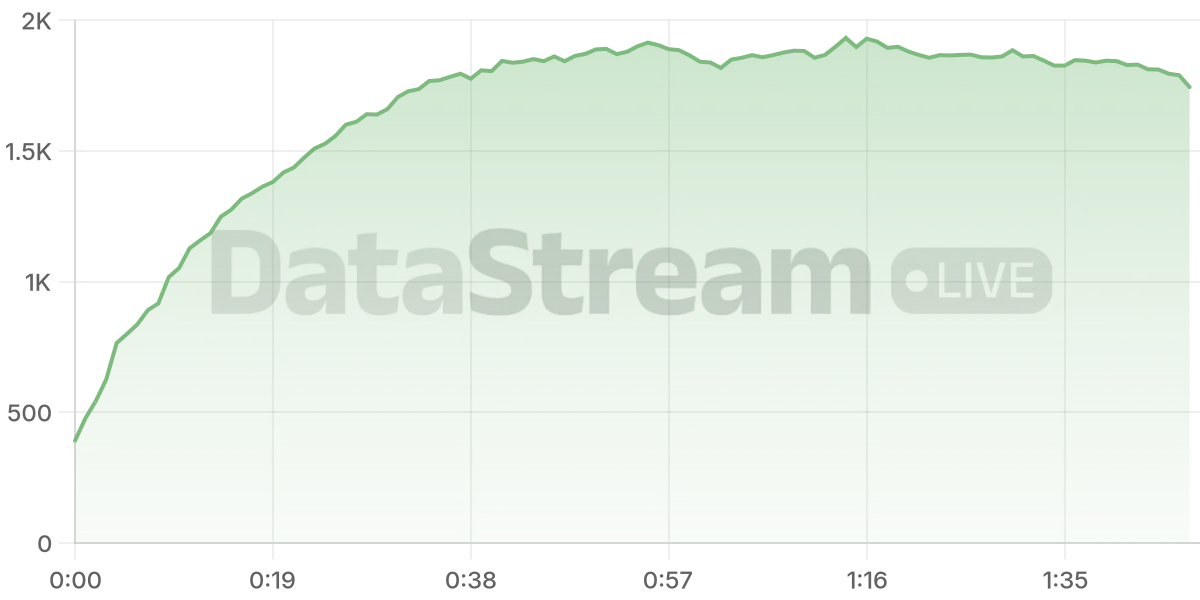 Grafico de conectados del stream