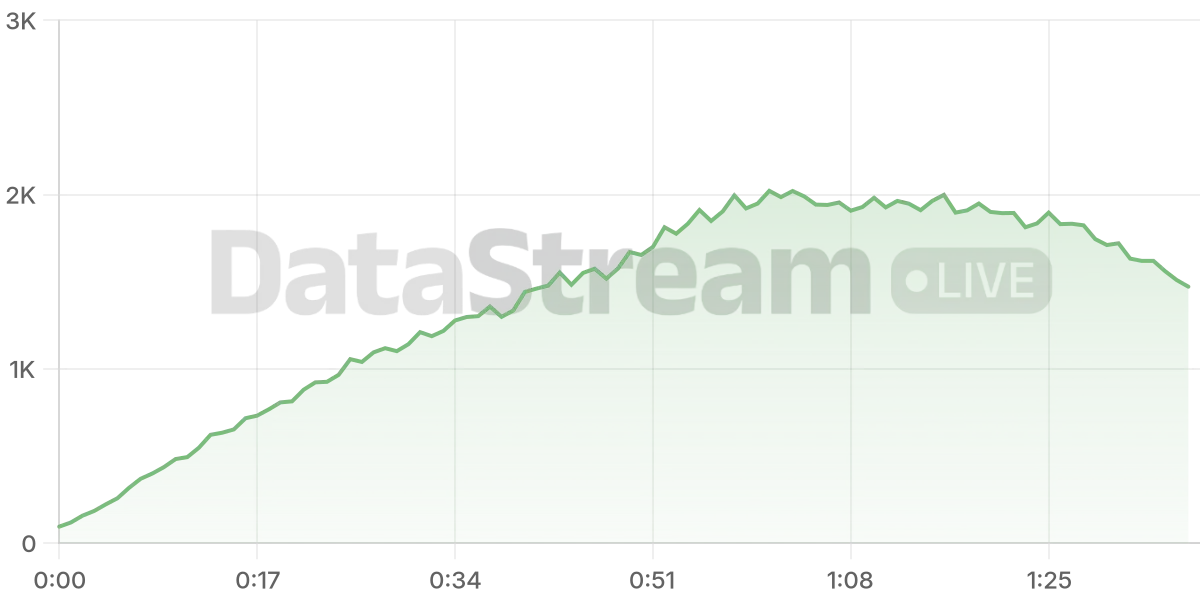 Grafico de conectados del stream