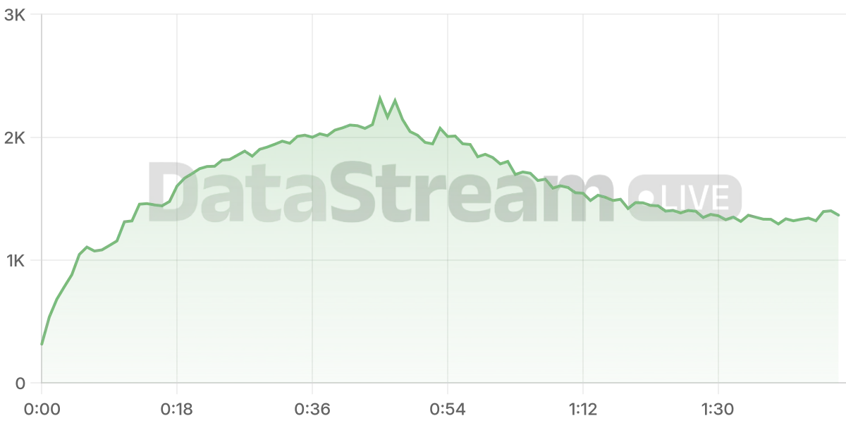Grafico de conectados del stream